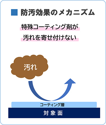 防汚効果のメカニズム