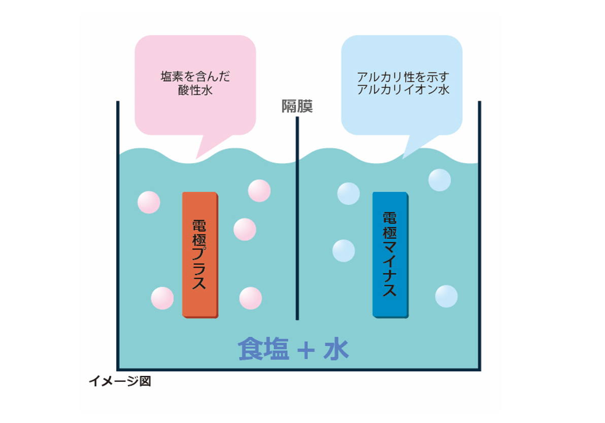 一般的な電解洗浄水